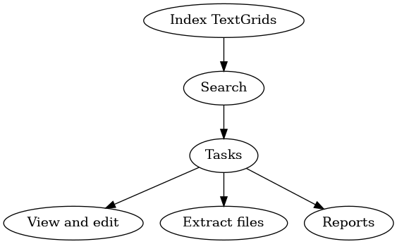 digraph Flatland {

   "Index TextGrids" -> Search -> Tasks;
   Tasks -> "View and edit";
   Tasks -> "Extract files";
   Tasks -> "Reports";
   }